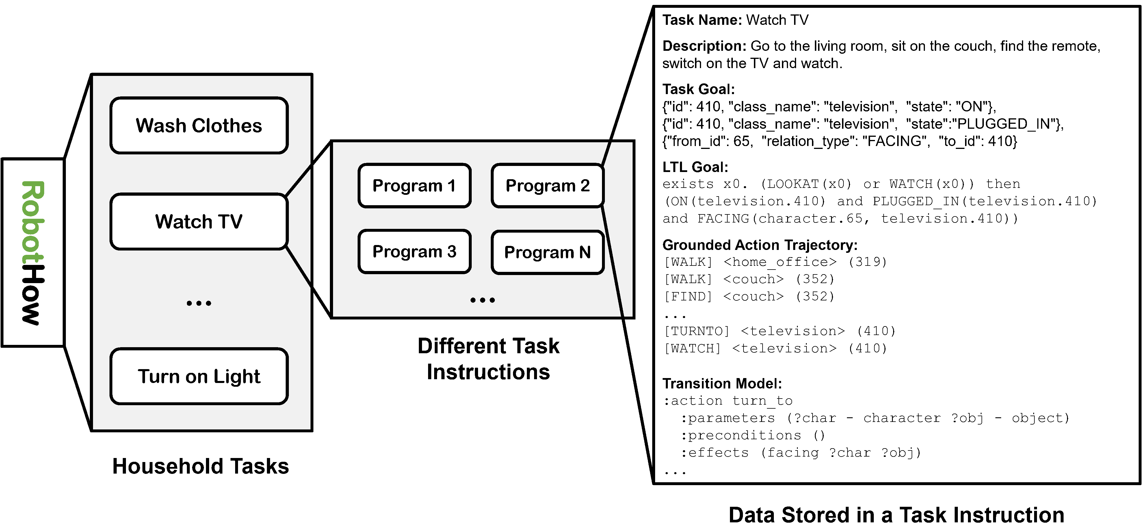 VirtualHome dataset structure example